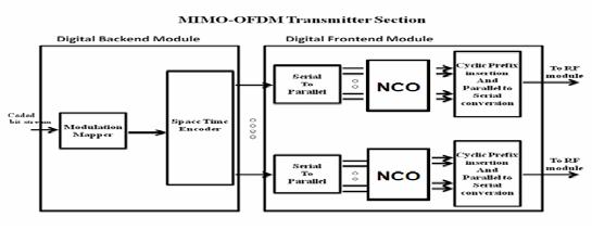 MODIFIED MIMO-OFDM In order to enhance the performance of MIMO-OFDM, the FFT/IFFT blocks are replaced with NCO block.