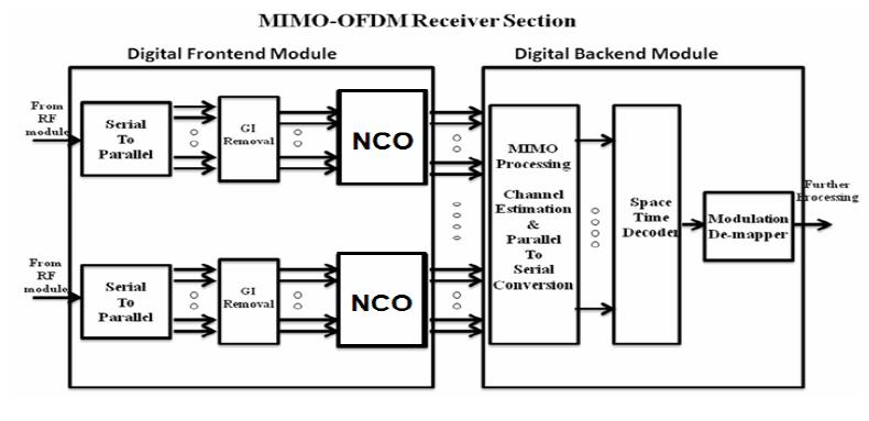 circuit complexity and also helps in achieving multiple frequency shifts. An NCO generates multiple frequency components based on corresponding phase information.