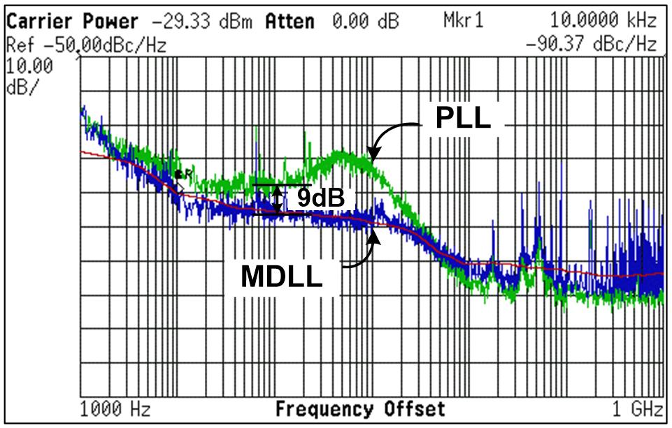 Measured Output Spectrum and Phase Noise Output Spectrum Phase Noise Input frequency 87.