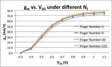 Fig. 2. 5 g m vs. V GS and N f plot under 0.