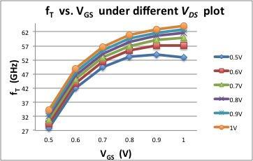 2.3 Other factor effects on a single transistor V DS and V GS are two voltages that affect the performance of f T. Fig. 2.