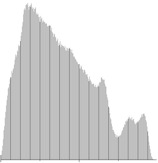 Least Significant Bits - Histograms