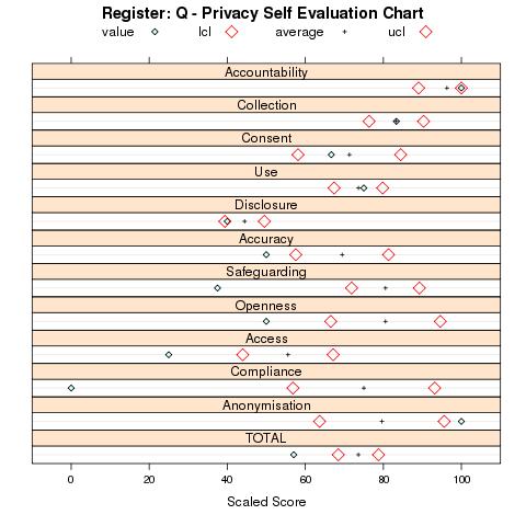 Privacy Performance Self-Evaluation For each factor and the overall score, each register can compare its position, against: the 95% confidence interval around the average of the overall sample the