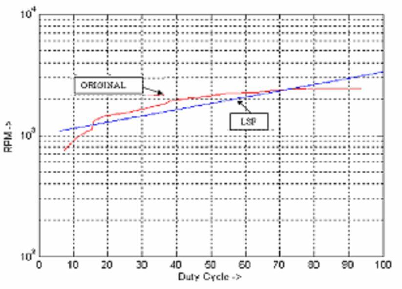 Fig. 6. Least Square Fit graph for V out vs RPM Fig. 10. Least Square Fit graph for Duty Cycle vs RPM (Reverse Direction) Fig. 7.