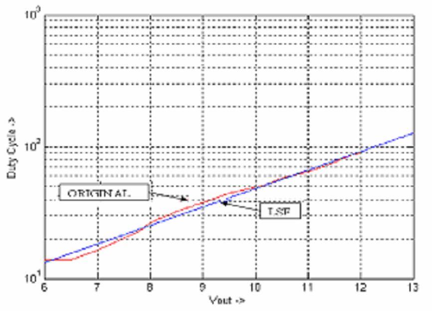 CONCLUSION The main purpose of this experiment was to build DC motor speed controller that consumes less power and can perform more efficiently by using PWM technique.