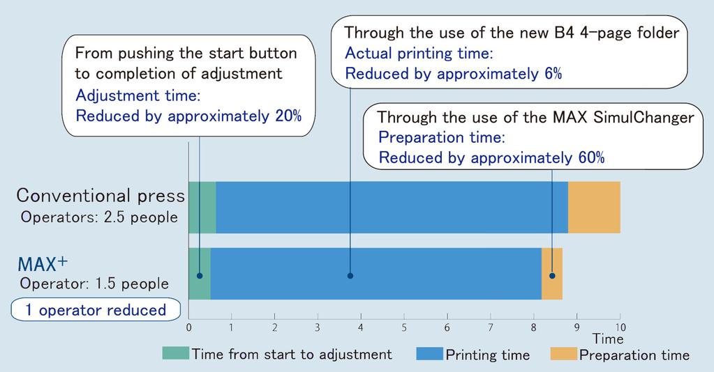 22 Figure 3 Comparison between Conventional Press and MAX + (One button operation) in the Productivity Total operating time has been reduced by approx.