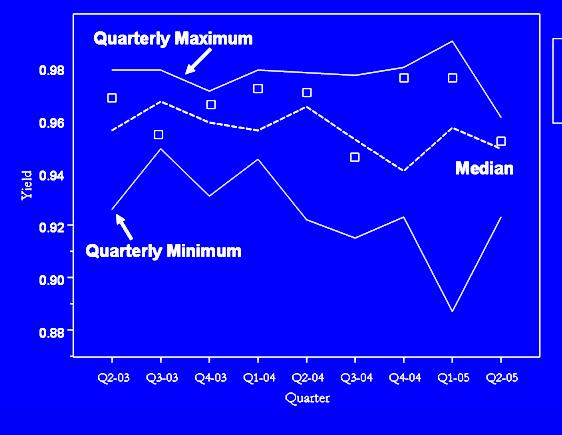 Councils Benchmarking, surveys, best practices Manufacturing Methods Council Quarterly fab metrics ~ 50 metrics reported 20% productivity improvement in Members
