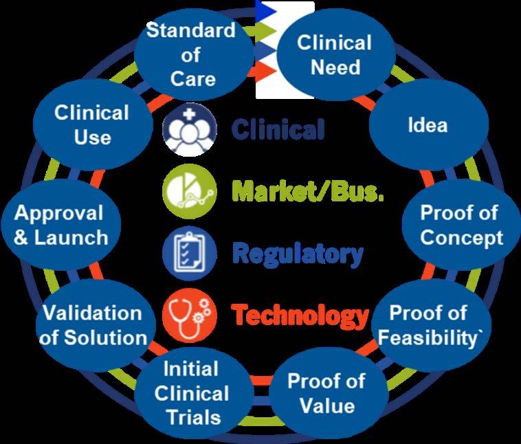Navigating the Healthcare Innovation Cycle Introduction: CIMIT s 20 + years of experience in facilitating more than 600 projects is that innovation in Healthcare is a learnable, teachable process,