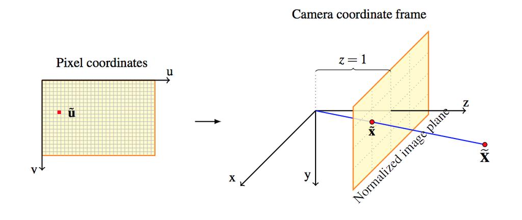 achieved by translation of image coordinates into the normalized image plane, which corresponds to the camera s coordinate frame.