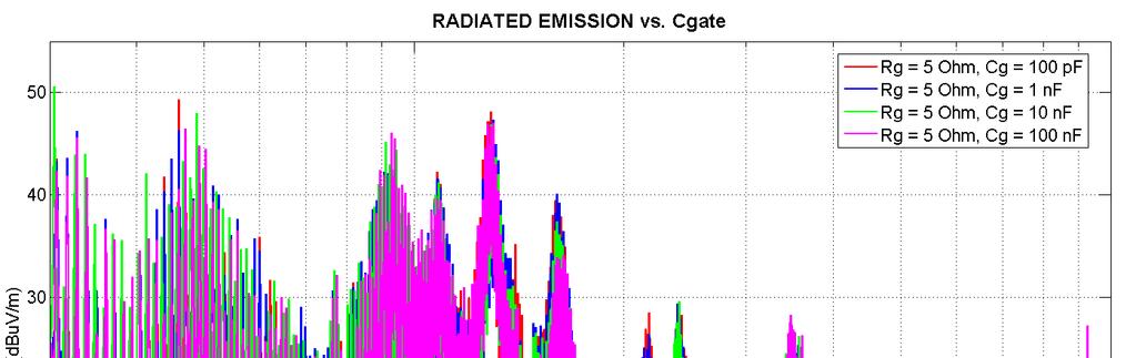 Fig. 14. Effect of RC coupling circuit on radiated emissions (experimental results). Cases: Cg = 100pF (red trace), Cg = 1 nf (blue trace), Cg = 10 nf (green trace), Cg = 100 nf (pink trace). Fig. 16.