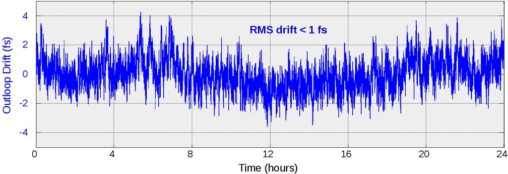 Saint Petersburg OPEN 2016 Figure 4. Long-term drift of the system. The RMS value stays slightly below 1 fs during the 24 hour experiment (ADEV < 1.15 10 20 for 1 day). 3.