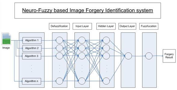 Gaharwar et al., Orient. J. Comp. Sci. & Technol., Vol. 9(1), 12-16 (2016) 14 be considered as the evidence of image retouching forgery.