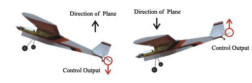 1. Aileron: When rolling the plane to right, aileron shall produce a left compensation automatically, make plane go back horizontal.