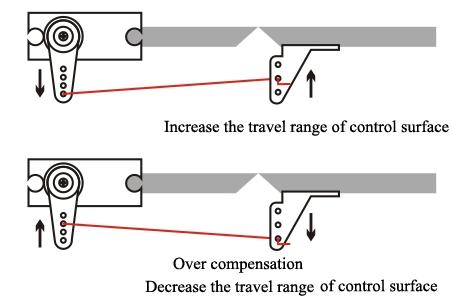 Please increase control value when the stability not good enough under Balance Mode (drift even stick back to center), turn the Potentiometer knob clockwise Decrease control value when the plane