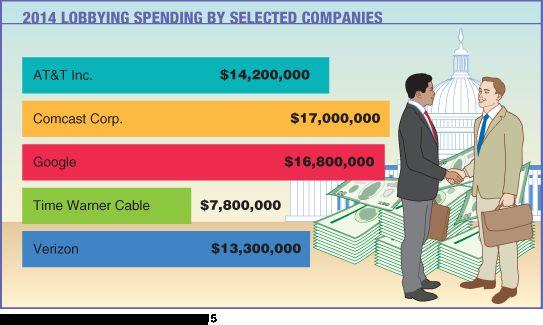 Case study 1-1 The accompanying chart shows the lobbying spending by five selected companies during 2014. Many companies spend millions of dollars to win favors in Washington.