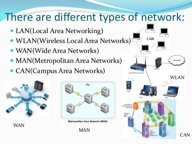 Network Types and Topologies An And many more PAN (personal area