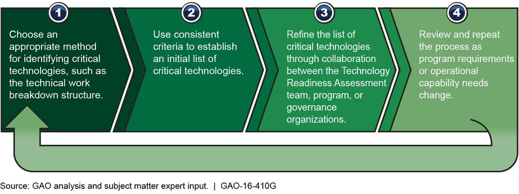 Best Practice - Selecting Critical Technologies Step 3: Select Critical Technologies Critical technologies should be rigorously and objectively identified and documented to ensure the evaluation is