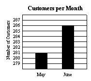 lgebra 1 Review 1 22 The following graph shows the number of customers who purchased something from a store in May and June.