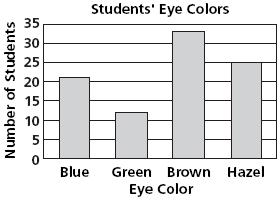 lgebra 1 Review 1 11 John made a bar graph showing the eye colors of the sixth grade students at his school.