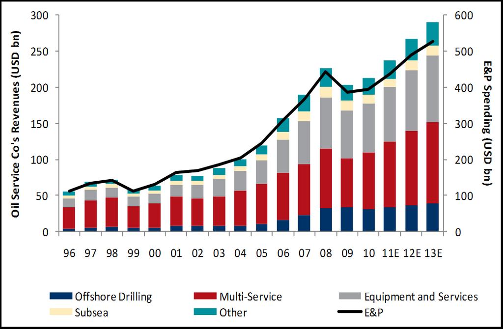 Increased E&P spending driven by higher oil prices Strong growth in E&P spending expected the next few years Oil service companies revenues and E&P spending 2008 level of E&P spending is expected to