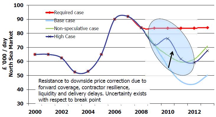 Charter Rates Outlook LAYSV rates in 4 scenarios DSV rates in 4 scenarios Rates weakened further in 2009 although