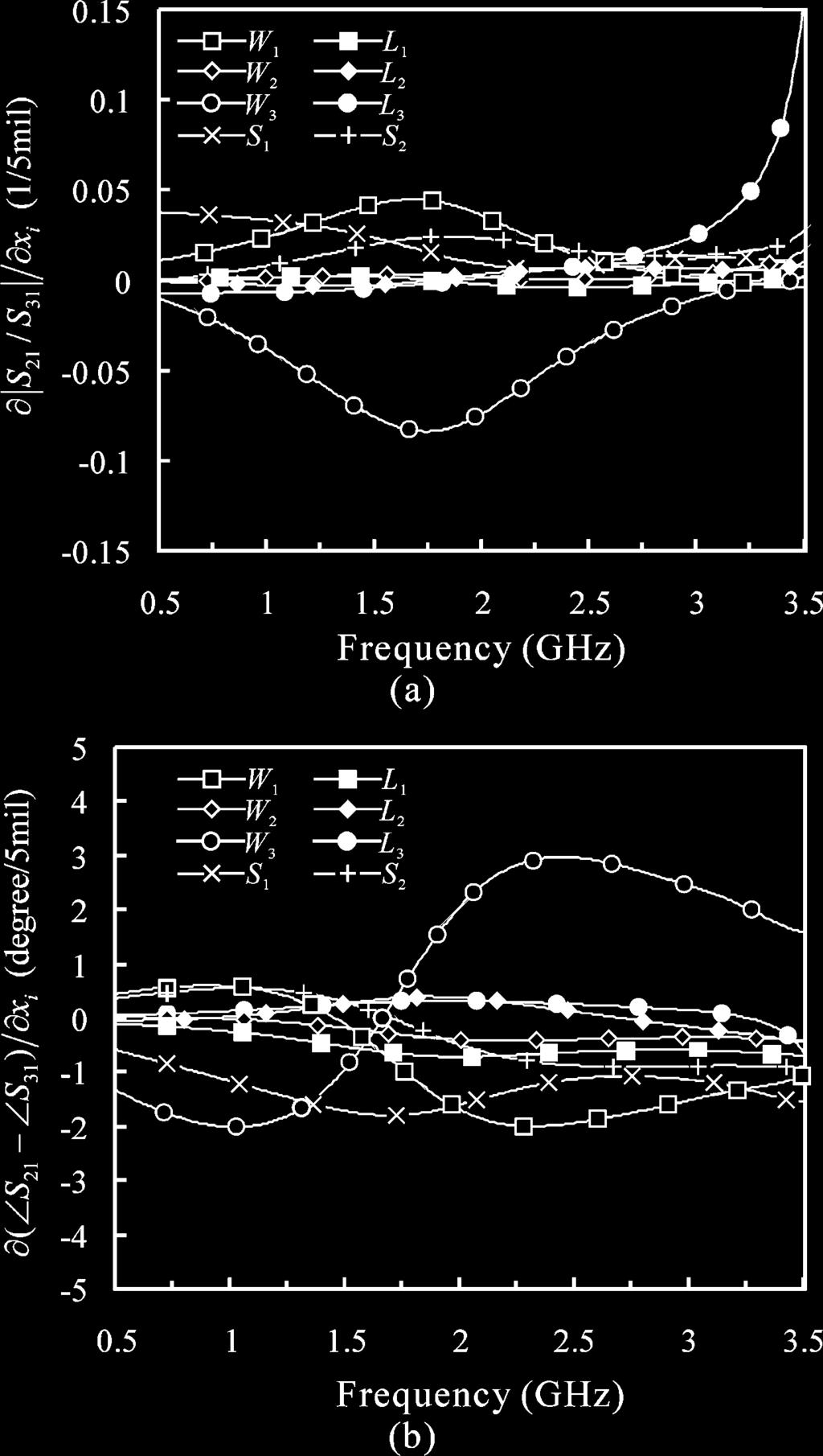 LEE AND TSAI: EXACT SYNTHESIS OF BROADBAND THREE-LINE BALUNS 147 Fig. 10. Sensitivity analysis of the balun design. (a) Magnitude balance. (b) Phase balance. Fig. 9.