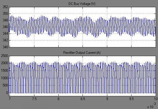 The dc-bus voltage ripple is slightly higher than in the wye configuration, approximately 6.0V. Fig.