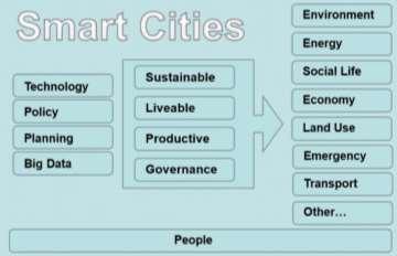 Belissent (2010) defines smart city smart or other adjectives associated with technological innovation, such as future or digital city, a city that uses ICTs to make the critical infrastructure