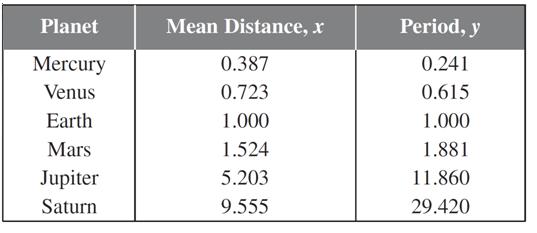 Example 7 Finding a Mathematical Model The table shows the mean distance from the sun x and the period y (the time it takes a planet to orbit the sun) for each of the six planets that are closest to