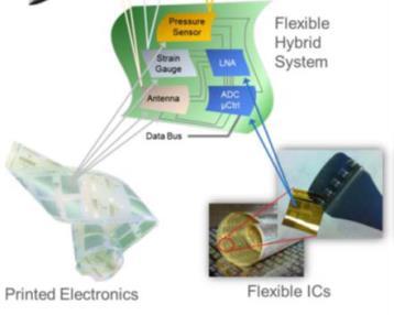 Seamlessly integrate micro and macro; logic, chips, batteries, sensors, MEMS,