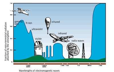 Troposphere and ionosphere beneficial to life - protects us
