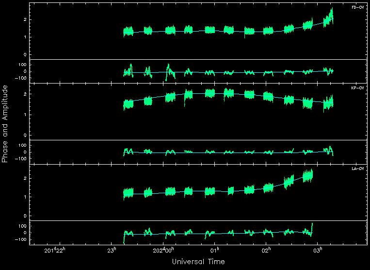 Phase errors in VLBA observations of Centaurus A: VLBA, a Northern Hemisphere (latitude ~ +30) long baseline array; Centaurus A, a