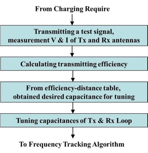 antenna and receiving antenna are equipped with the tunable capacitors for adjusting the resonant frequency of the antennas. The resonant frequency is described by (1)-(2). Fig. 3.
