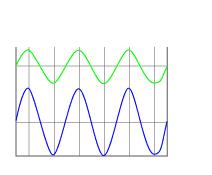 Also at α 1 - α 2 = 360 o adding of waves gives Maximum Constructive Interference Wave 1 Amplitude Wave 2 Resultant