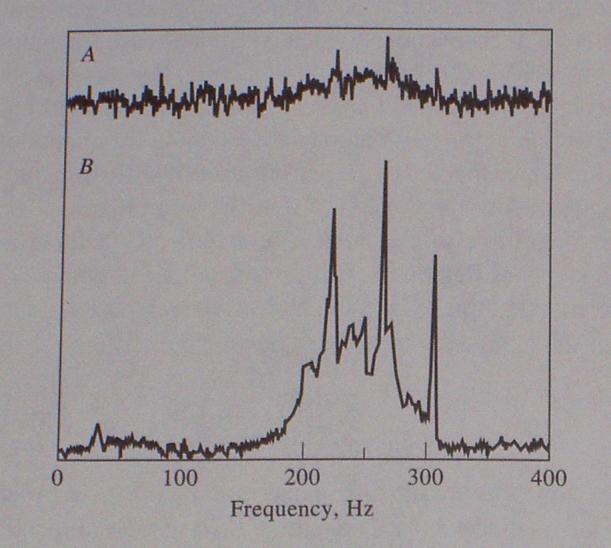 NMR spectra for Progesterone A) S/N = 4.