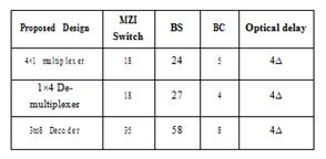 been optimized in terms of MZI switch BS and BC.