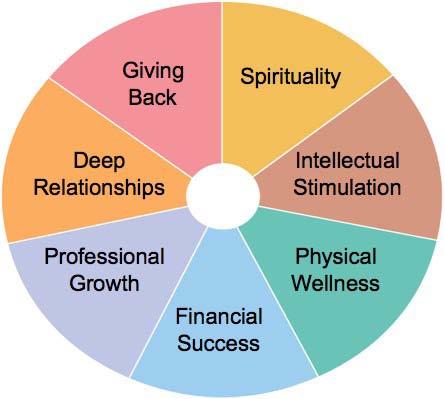 TOUR THE PERSONAL SUCCESS WHEEL The Personal Success Wheel defines the seven areas that together add up to a happy, successful life.