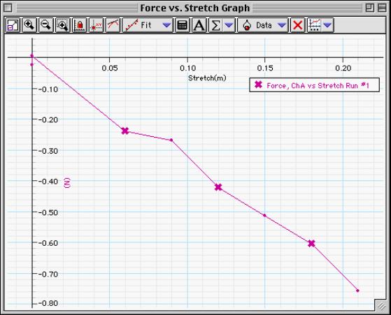 1. Use the Graph display s built-in analysis tools to find the spring constant (the slope of the best-fit line in the plot of Force versus Stretch). In DataStudio, select Linear from the Fit menu ( ).