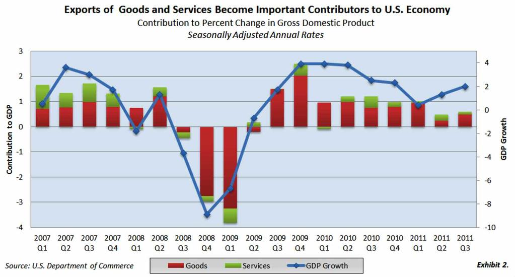 Exports Provide Stimulus to Otherwise Lackluster U.S. Economy For the U.S. economy, one of the positive surprises is the role exports have played in supporting U.S. economic growth.
