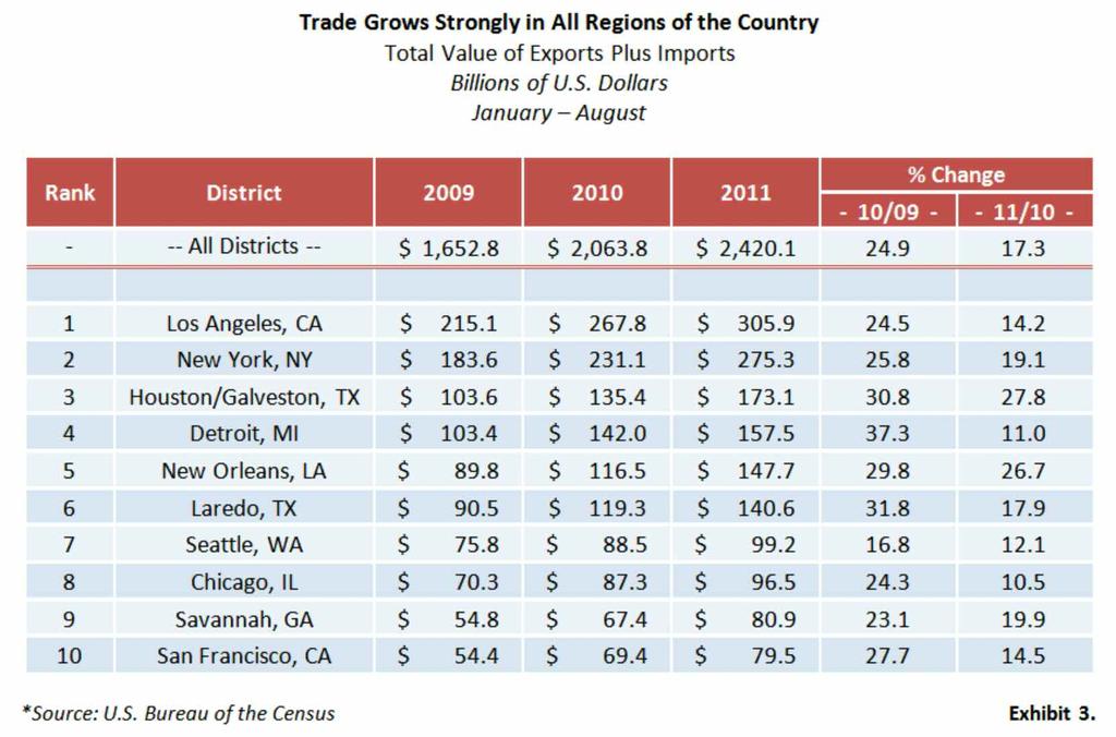 The value of U.S. two-way international trade increased 17.