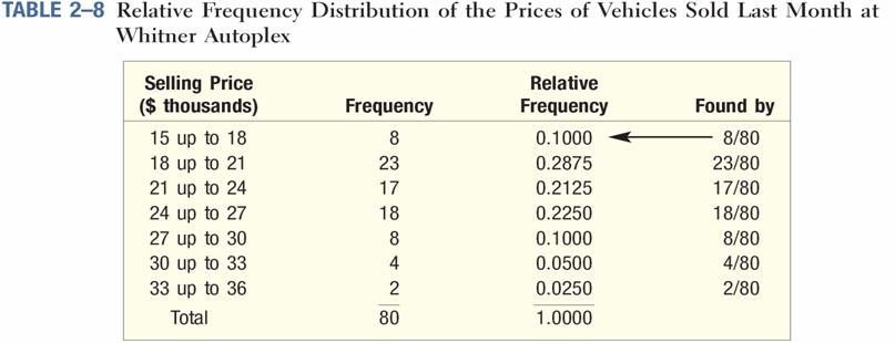 Relative Frequency Distribution To convert a frequency distribution to a relative frequency