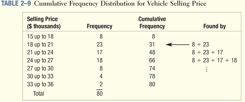 Cumulative Frequency Distribution Cumulative frequency distribution: Is