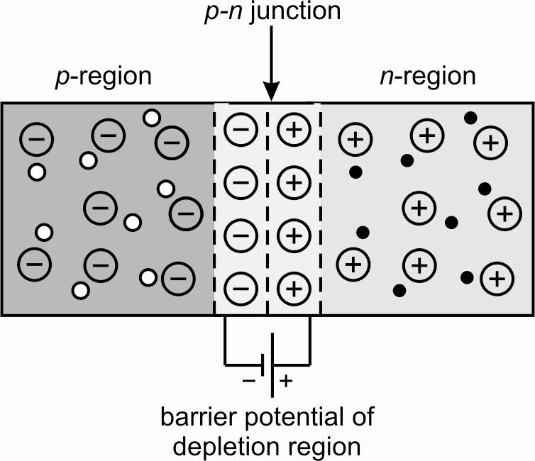 near the junction, an electric field is established This gives rise to electrostatic potential, known as barrier potential This barrier has polarities, as shown in Fig 94 When there is no external