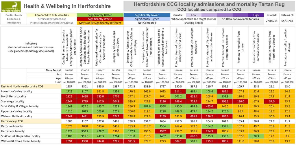Emergency admissions and mortality Tartan Rug NHS East and North Hertfordshire CCG: Stevenage has the highest number of indicators (10 out of 15) statistically significantly worse than the CCG