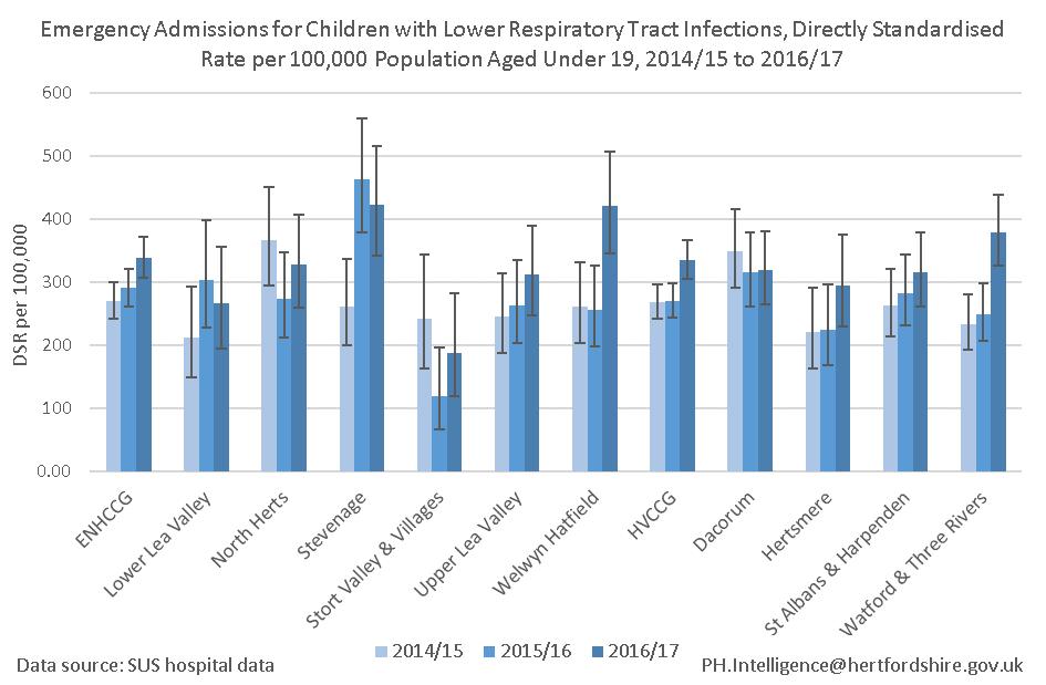 Emergency admissions Children with lower respiratory tract infection In 2016/17 there were 436 emergency admissions for under 19s lower respiratory tract infections in ENHCCG and 488 in HVCCG.