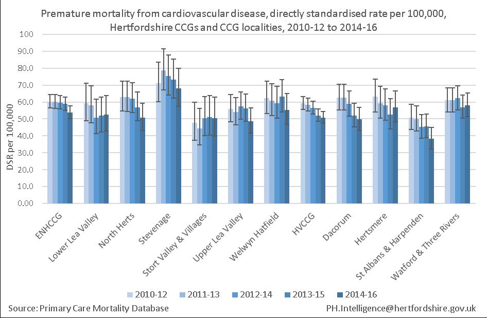 Mortality Premature mortality from cardiovascular disease On average there were 274 premature deaths per year from cardiovascular disease in ENHCCG and 268 in HVCCG between 2014 and 2016.