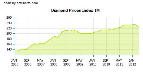 Diamond Price Trend T he trend for diamond prices has been rising although there has been a tendency to level off over the past couple of years.