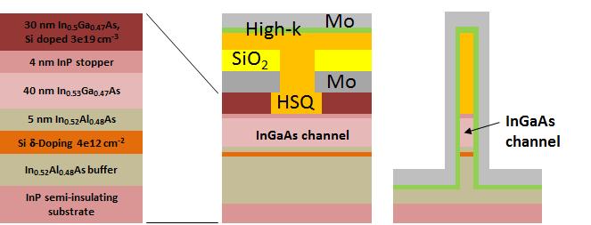 InGaAs Double-Gate MOSFET Vardi, VLSI 2016 CMOS compatible process