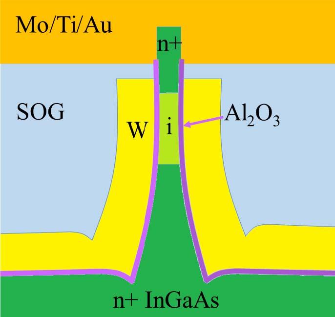 InGaAs VNW-MOSFETs fabricated via top-down approach @ MIT Starting heterostructure: n + InGaAs, 70 nm i InGaAs, 80