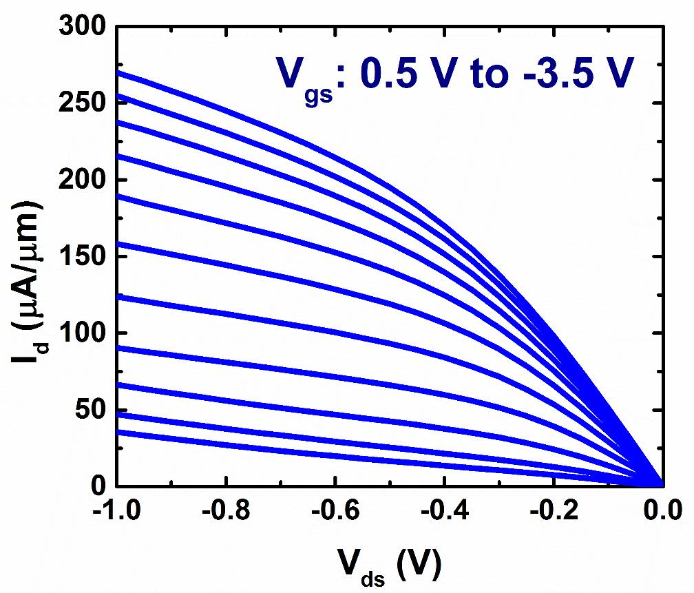 InGaSb FinFET I-V characteristics L g = 100 nm, W f = 30 nm (AR=0.